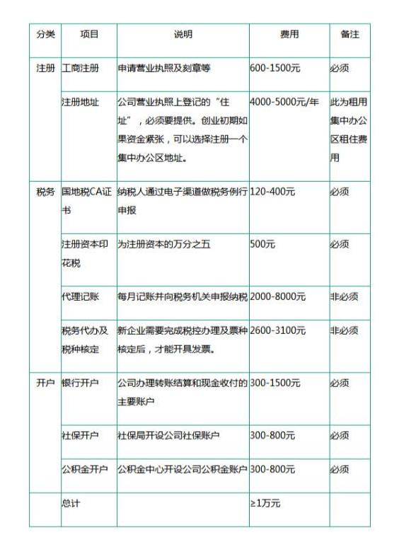 注冊一家公司的流程，每一步驟花銷費(fèi)用【全面版】-萬事惠